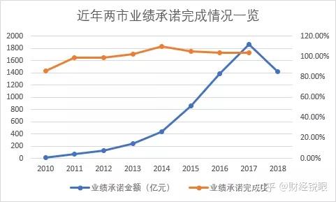 三沙市业绩承诺主板上市(主板上市公司业绩预告的规定)